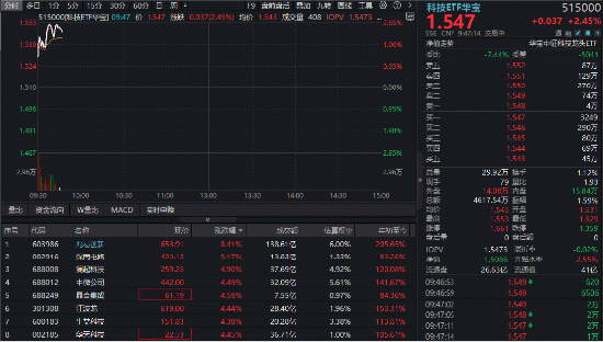 科技牛归来？“存储一哥”反弹超8%	，先进封装龙头冲击涨停，跑赢科创50的“宽基”科技ETF冲高逾2%！