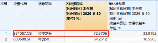 科技牛归来？“存储一哥	”反弹超8%，先进封装龙头冲击涨停	，跑赢科创50的“宽基”科技ETF冲高逾2%！
