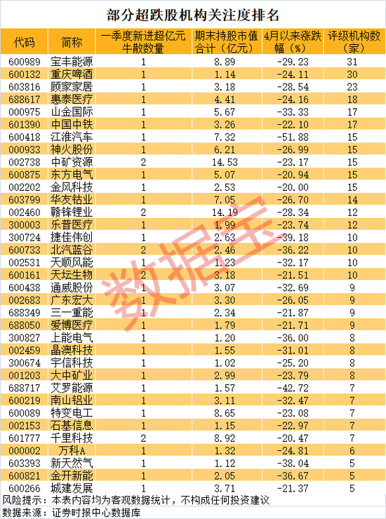 章建平减持，葛卫东坚守！注意，牛散胜率不足五成（附名单）
