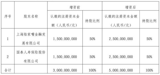 陆家嘴国泰人寿偿付能力连降：一边股东增资输血 一边耗资8.95亿买股东楼