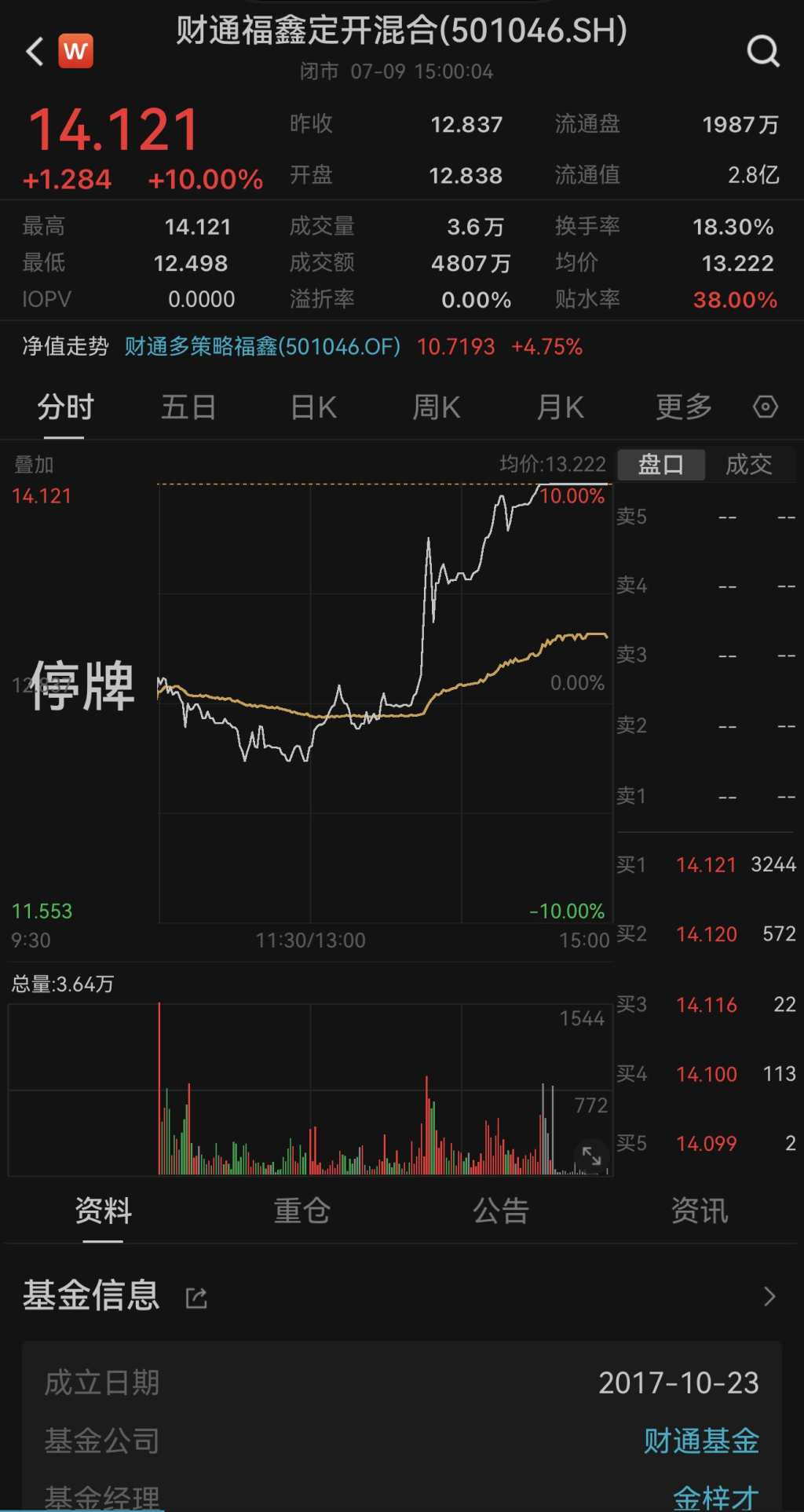 冠军LOF基金周五再次全天停牌：6月来39次停牌，场内溢价仍超31%