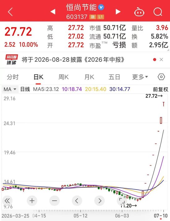 秒涨停	，9连板！