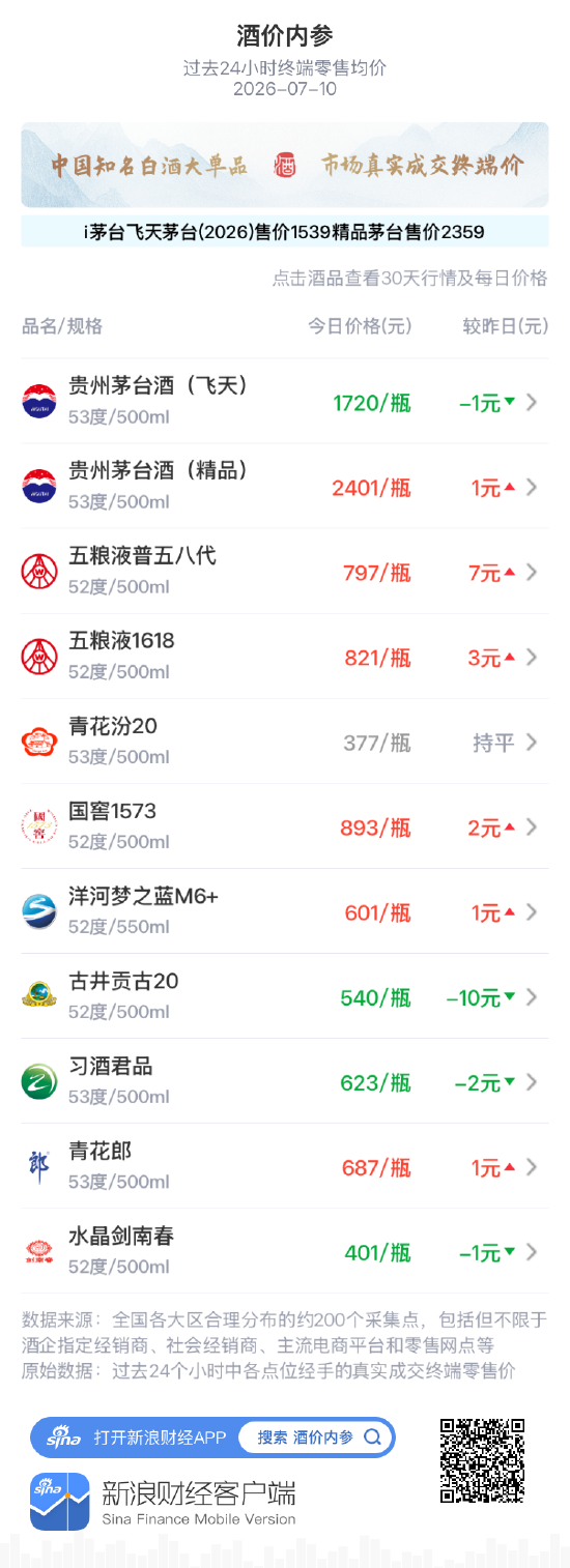 酒价内参7月10日价格发布：青花汾20价格环比昨日保持不变