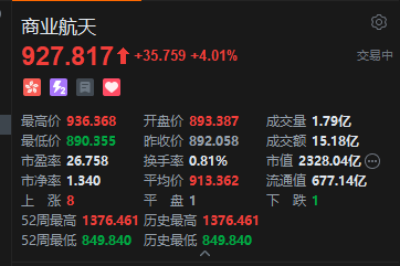 长征十号乙首飞成功！港股商业航天概念股午后集体冲高，钧达股份飙升逾30％