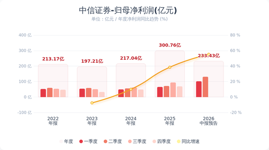 “券商一哥”	，连续2个季度净赚百亿