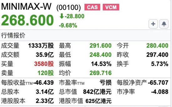 MiniMax解禁大跌，火速宣布融资160亿港元！闫俊杰为实现AGI押上薪酬与股份