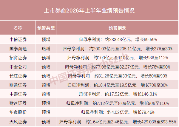最高预增693.55%，券商业绩爆发