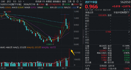 新版基药目录发布	，创新药首次大规模入围！港股通创新药ETF（520880）周线连阳，成交42.83亿元创历史次高