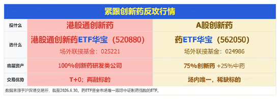 新版基药目录发布，创新药首次大规模入围！港股通创新药ETF（520880）周线连阳	，成交42.83亿元创历史次高