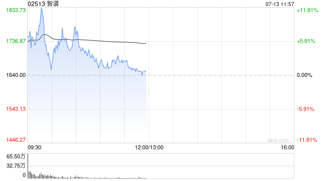 智谱盘中涨超7% 摩根大通上调其目标价至2400港元