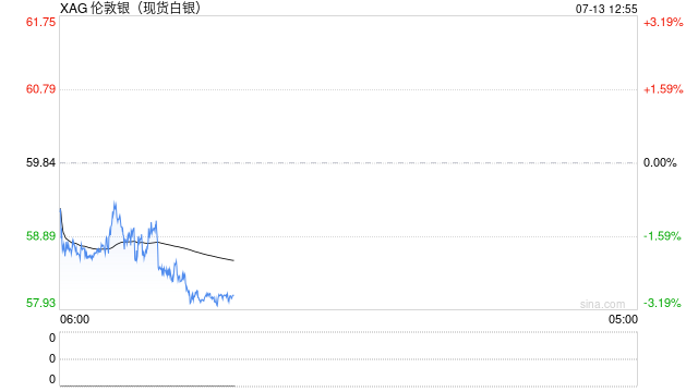 快讯：现货白银跌破58美元/盎司，日内跌超3%