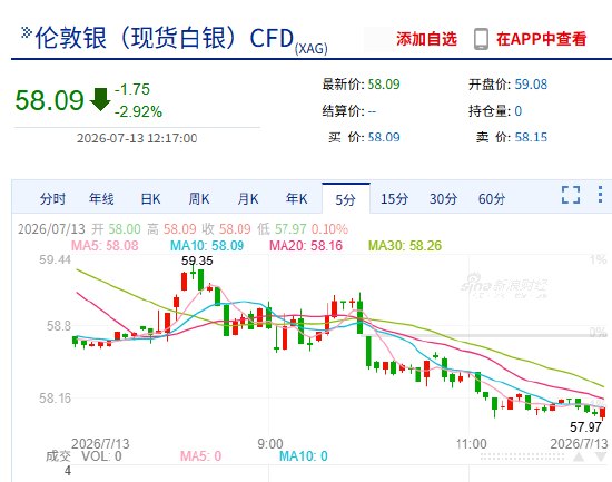 快讯：现货白银跌破58美元/盎司，日内跌超3%