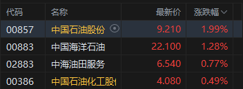 港股午评：恒指跌0.11% 科指跌0.81% PCB、半导体板块普跌 石油股逆势活跃 建滔积层板跌超15%