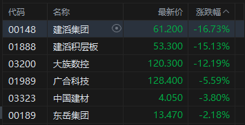 港股午评：恒指跌0.11% 科指跌0.81% PCB、半导体板块普跌 石油股逆势活跃 建滔积层板跌超15%
