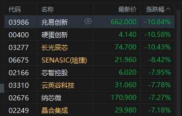 港股午评：恒指跌0.11% 科指跌0.81% PCB、半导体板块普跌 石油股逆势活跃 建滔积层板跌超15%