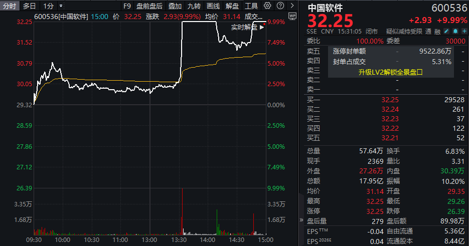 187只个股跌停！600536：直线涨停	，炸板，又涨停
