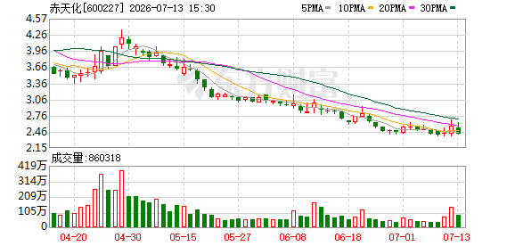 赤天化披露上半年业绩预告 预计净利润3200万-4700万元实现同比扭亏