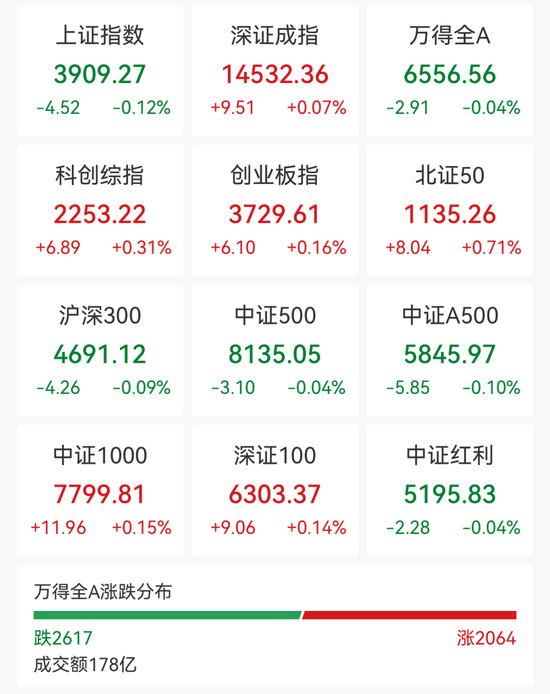 超2600股飘绿！石油天然气领涨 贵金属、商业航天走弱