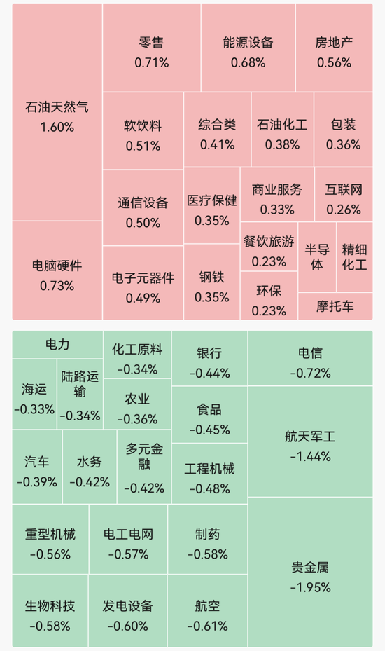 超2600股飘绿！石油天然气领涨 贵金属	、商业航天走弱