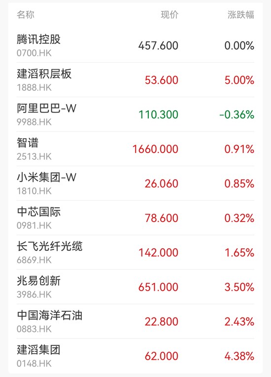 超2600股飘绿！石油天然气领涨 贵金属	、商业航天走弱