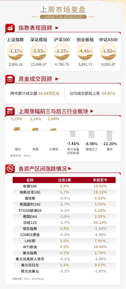 泰周刊：地缘再起波澜，中期仍看结构性机会