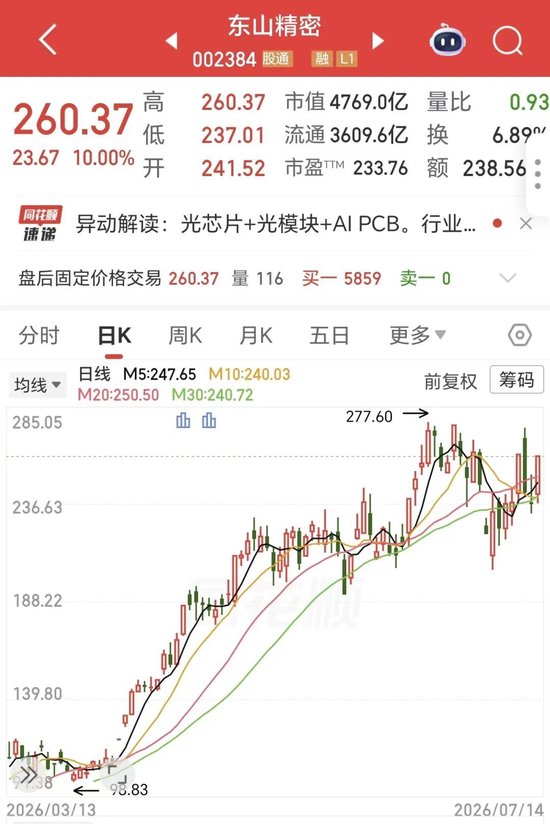 4天2板，半年净利预增近三倍！4800亿“东山王”，支棱起来了！