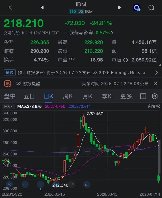 IBM营收不及预期 股价创至少1968年以来最大跌幅 CEO承认“执行不到位”