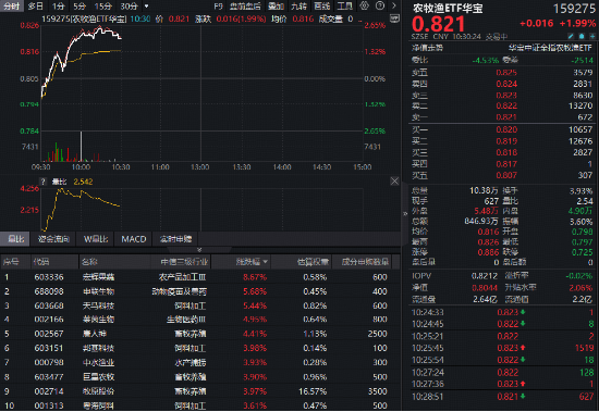 养殖业曙光初现？农牧渔板块大涨，华宝基金农牧渔ETF（159275）上探2.61%！
