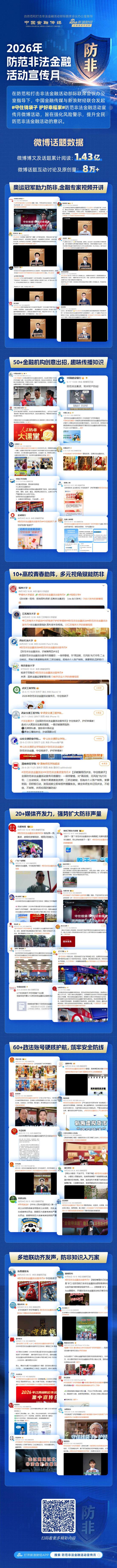 “2026年防范非法金融活动宣传月”微博活动圆满收官！相关博文及话题累计阅读量高达1.43亿