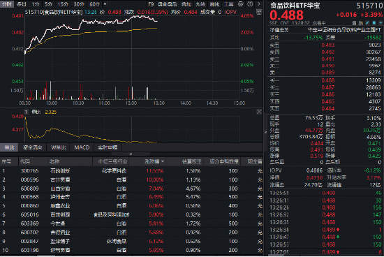 重磅政策出台！白酒龙头全线反攻，华宝基金食品饮料ETF（515710）盘中涨超4%！