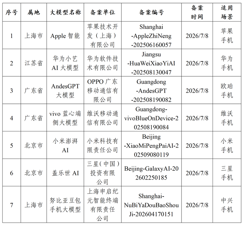 七款手机大模型获备案 多家公司回应