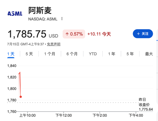 美国通胀降温叠加AI交易重燃，美股盘初走高，阿斯麦涨约3%	，油价涨1%