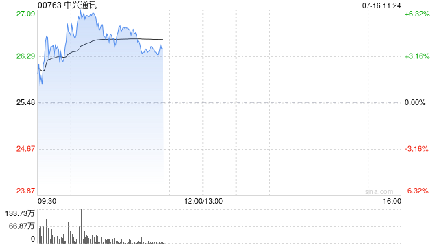 中兴通讯早盘涨逾6% 努比亚完成智能体大模型备案