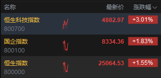 港股走高，科指涨超3%	，快手涨逾6%