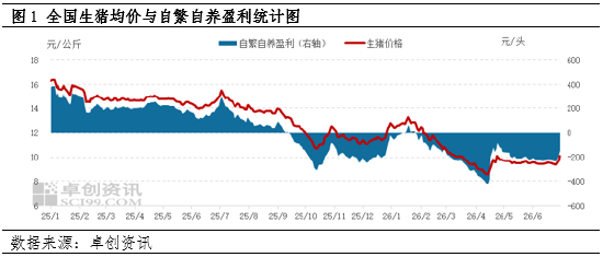 生猪价格低迷，上半年生猪养殖陷入深度亏损