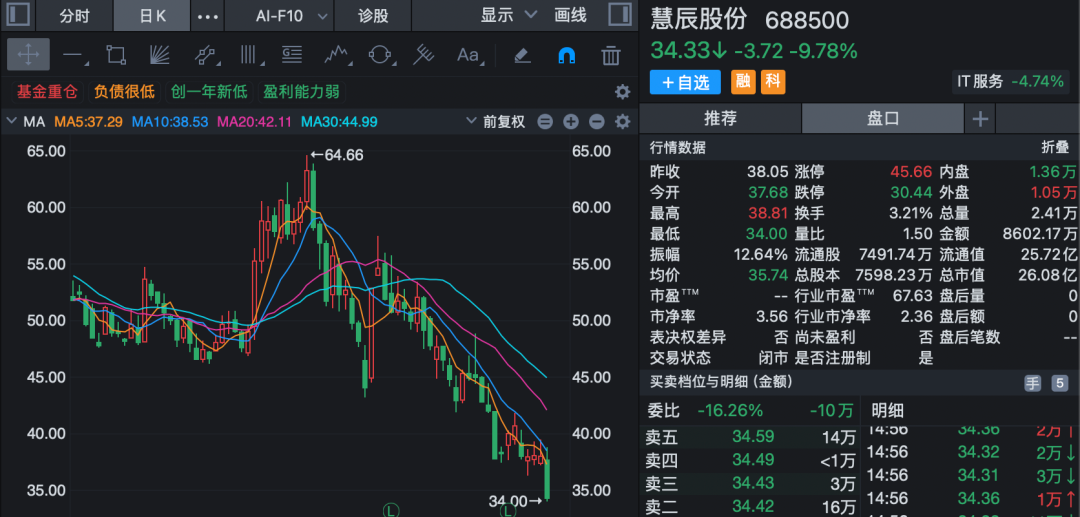 688500，董事长被刑拘！涉嫌违规披露、不披露重要信息罪！