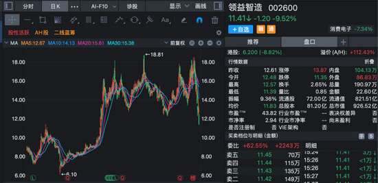 002600	，拟回购金额翻倍！多家公司披露回购增持进展