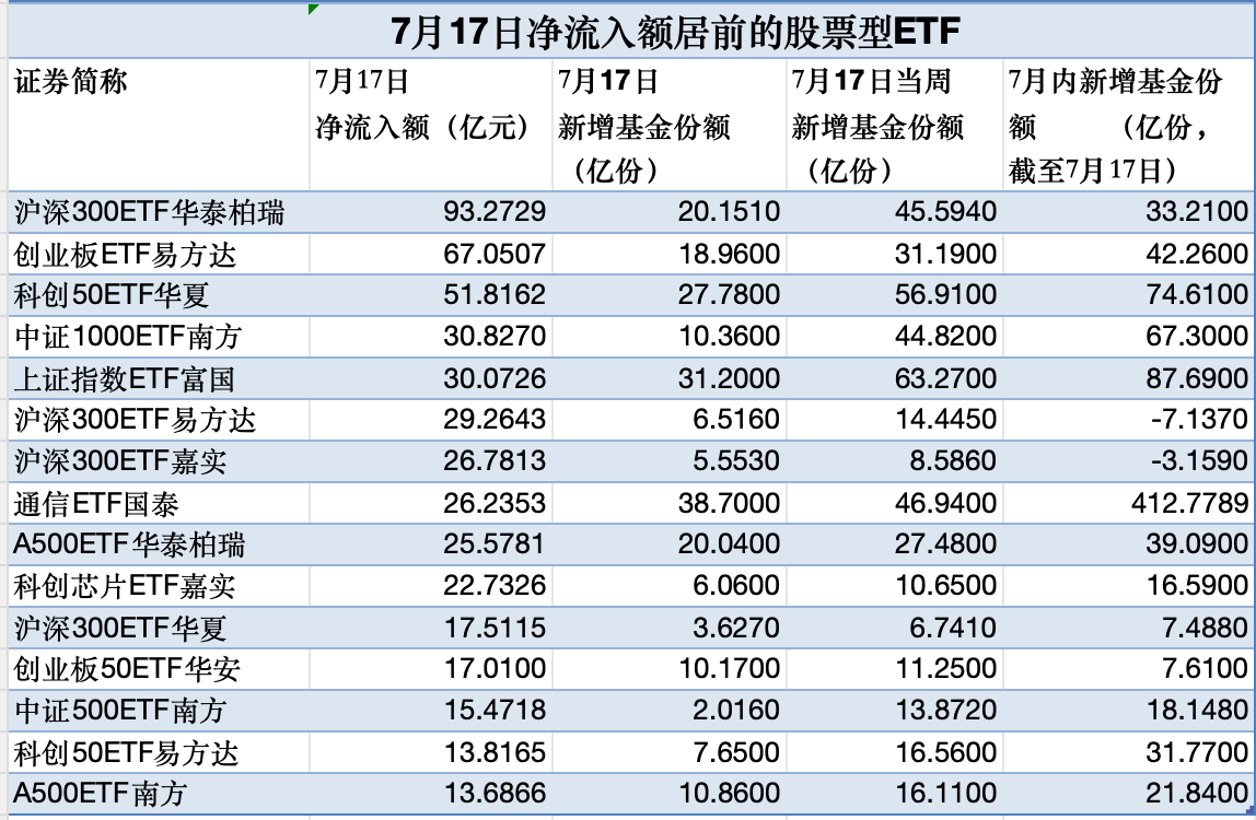 股票型ETF单日吸金超758亿元 大资金“扫货	”名单曝光
