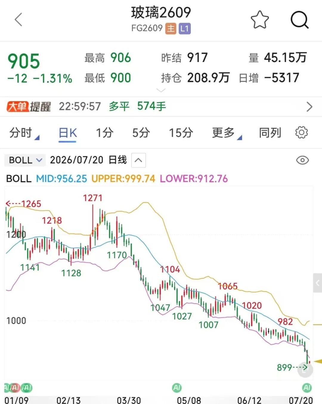 跌破900元/吨，玻璃价格何时见底？