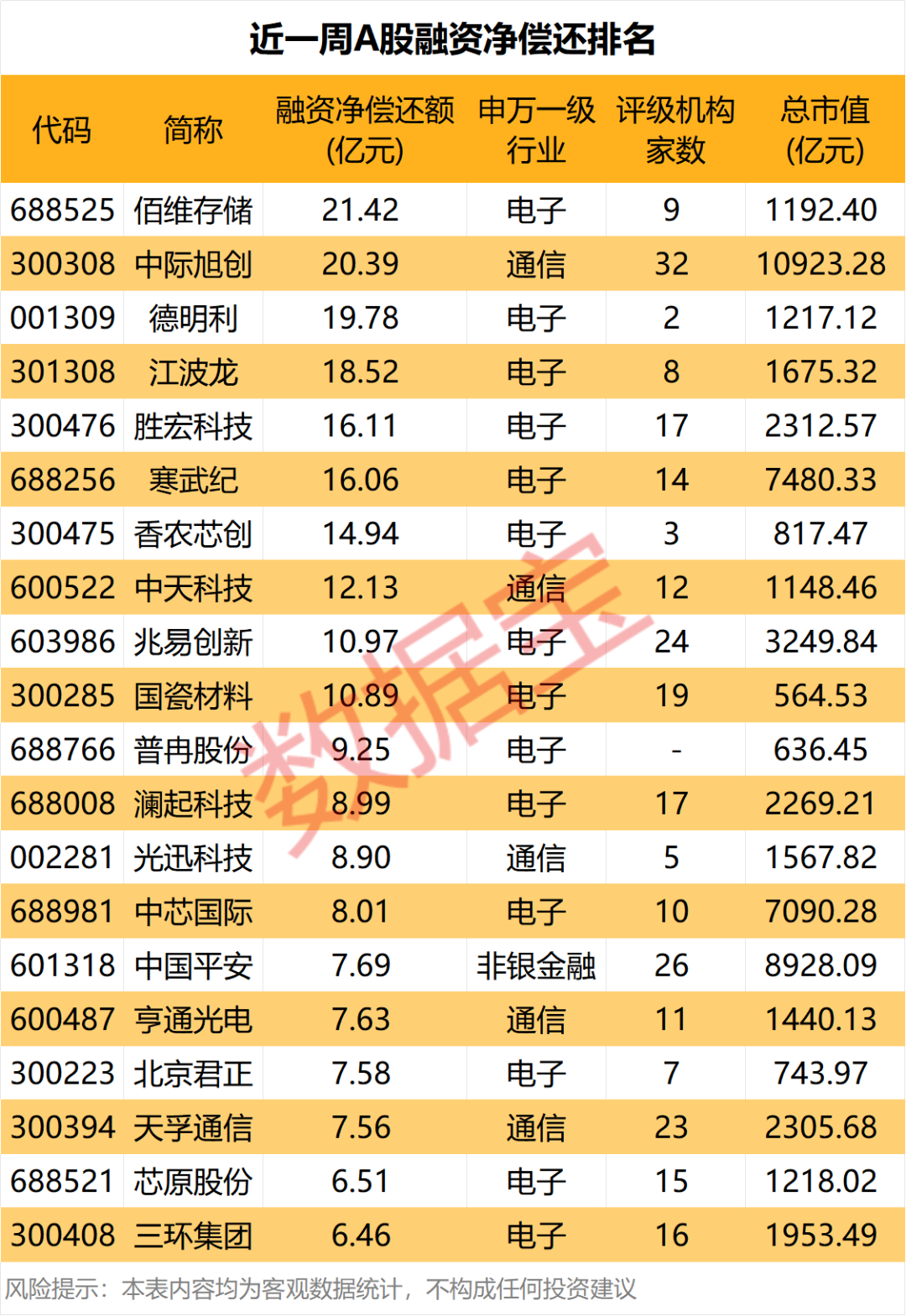 CRO龙头	，杠杆资金逆势大手笔买入