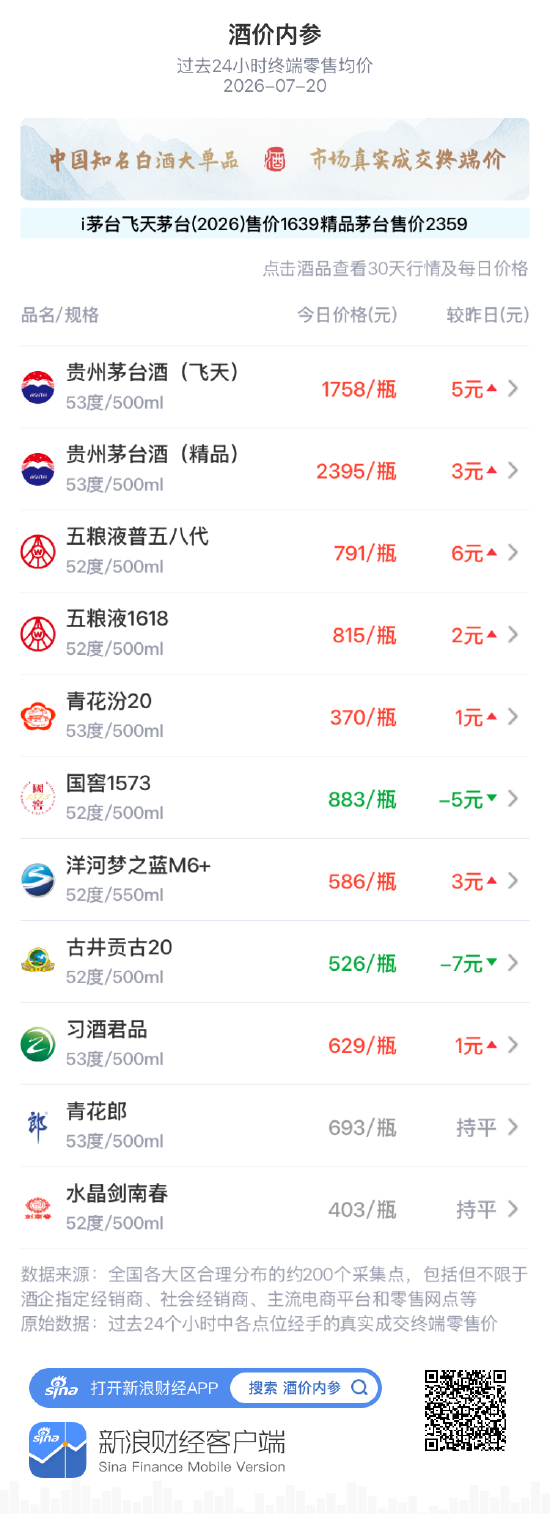 古井贡古20下跌7元 跌至7月份次低位