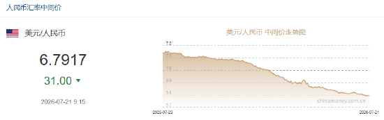 人民币兑美元中间价报6.7917，上调31点