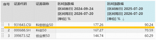 资金坚定增仓硬科技！双创50ETF华宝（588330）单日吸金8097万元！何以跑赢科创50、创业板50？细分赛道拆解