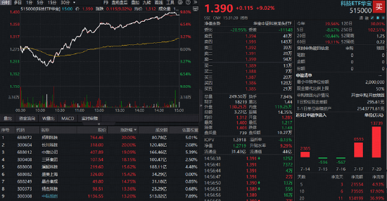 增量资金重磅驰援！半导体设备全线爆发，科技ETF华宝（515000）大涨9%！高“光	”159363暴力反弹