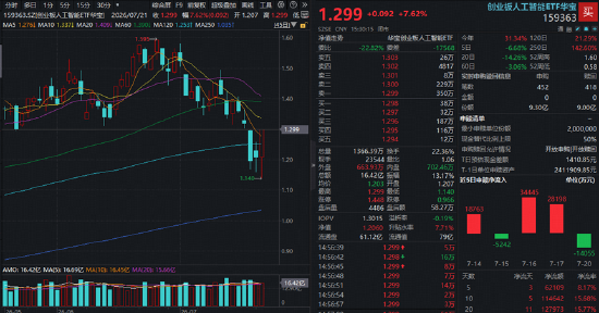 增量资金重磅驰援！半导体设备全线爆发	，科技ETF华宝（515000）大涨9%！高“光”159363暴力反弹