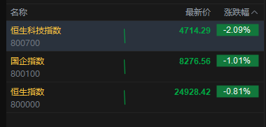 港股三大指数盘初下挫，恒生科技指数跌超2%