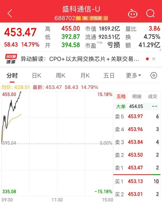 率先历史新高！1800亿科技大牛股一度涨超15%，“上市当天就卖了……”