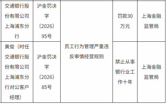交通银行上海浦东分行被罚30万元：员工行为管理严重违反审慎经营规则