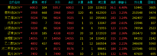 开盘|国内期货主力合约涨多跌少	，SC原油涨超6%
