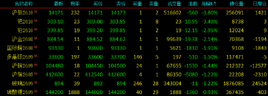 开盘|国内期货主力合约涨多跌少，SC原油涨超6%